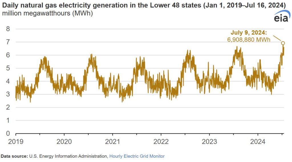 EIA-NG-Electricity