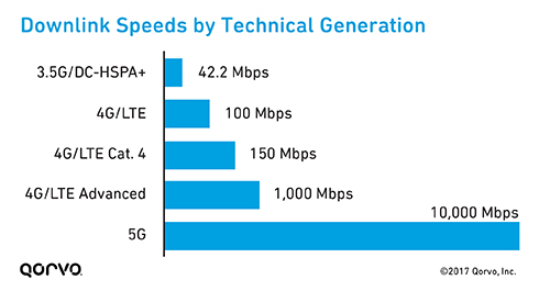 Telecommunications-Speeds